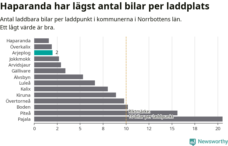 Graf: Antal laddplatser per laddbar bil i Norrbottens län